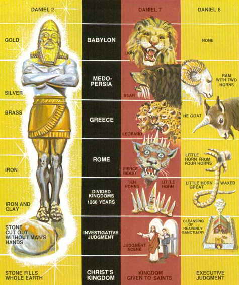 Book Daniel Prophecy Chart