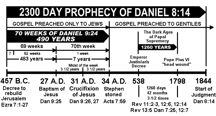 Bible Prophecy Charts Pdf