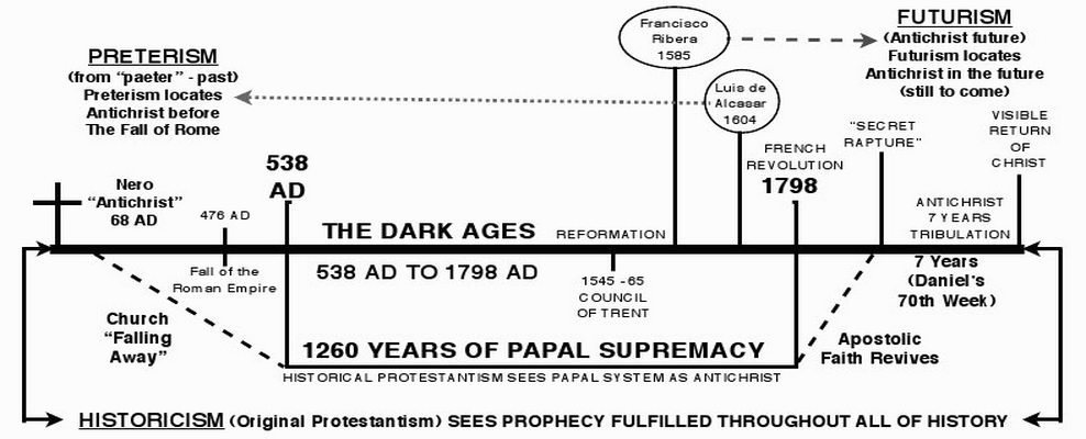Historicism, futurism and preterism